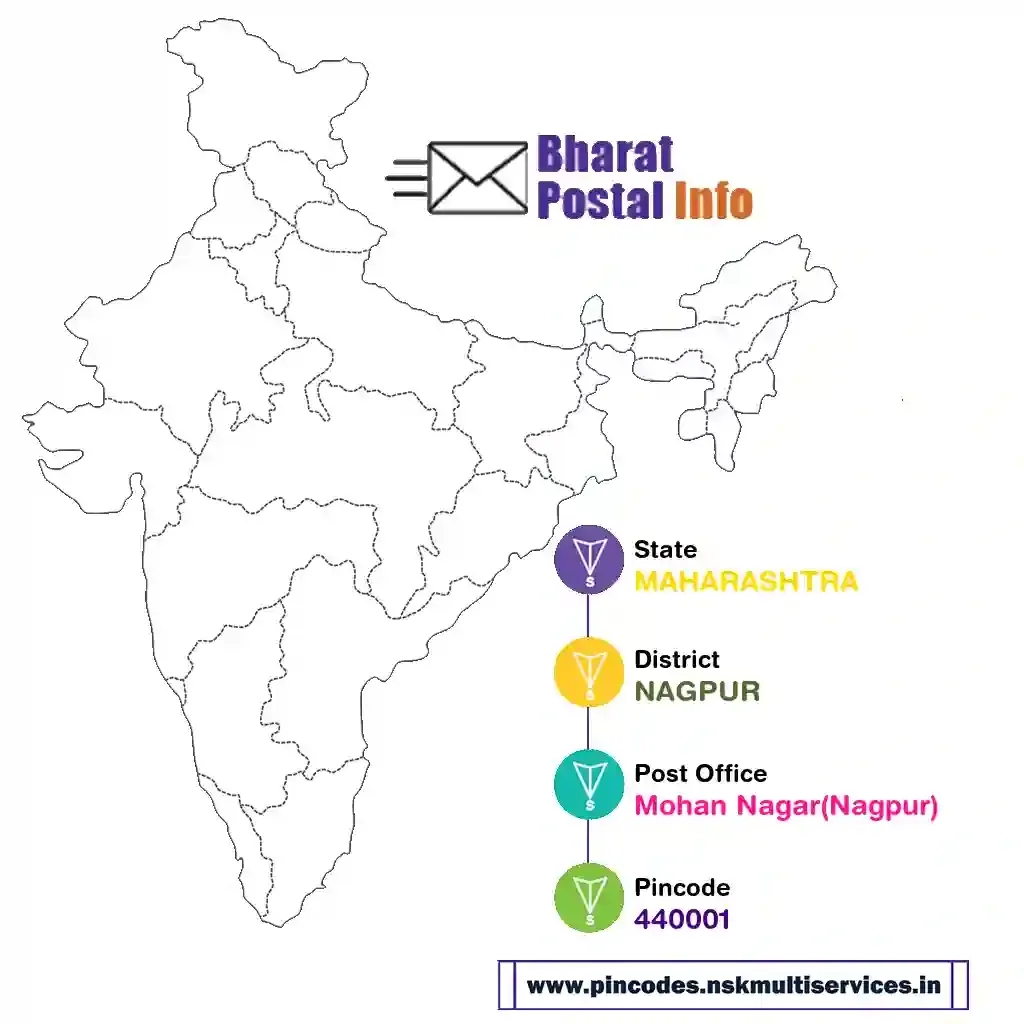 maharashtra-nagpur-mohan nagar(nagpur)-440001